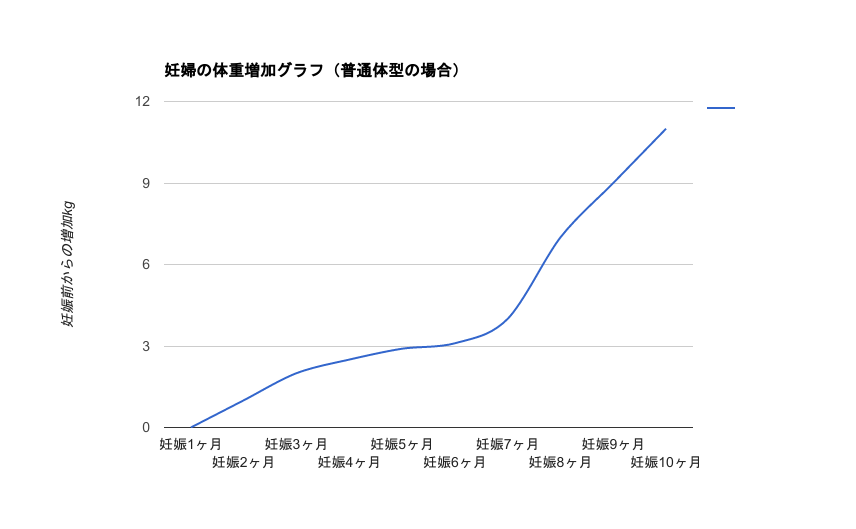 妊婦の体重増加グラフを公開!増えすぎ・増えない、どちらもNG!